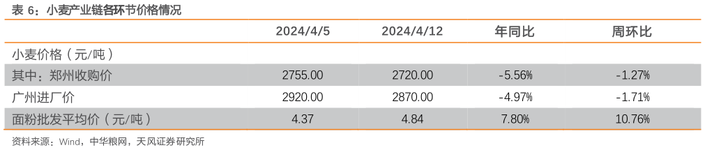 如何才能小麦产业链各环节价格情况?