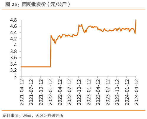 你知道面粉批发价(元公斤)?