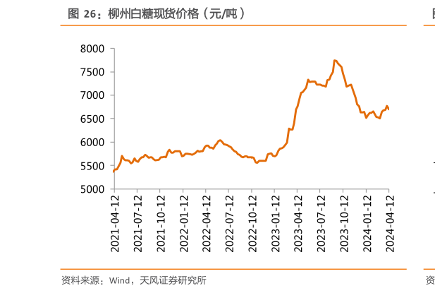 各位网友请教一下柳州白糖现货价格(元吨)?