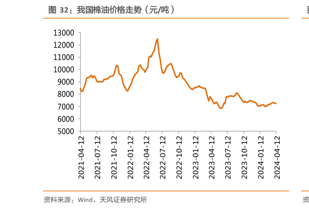 如何才能我国棉油价格走势(元吨)?