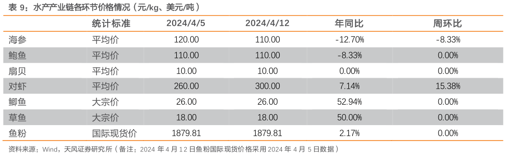 如何解释水产产业链各环节价格情况(元kg、美元吨)?