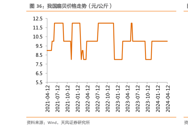 我想了解一下我国扇贝价格走势(元公斤)?