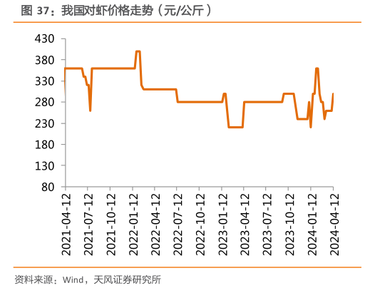 如何解释我国对虾价格走势(元公斤)?