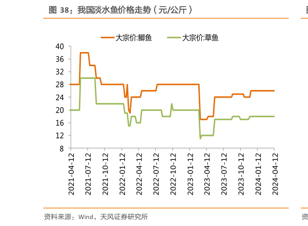 怎样理解我国淡水鱼价格走势(元公斤)?