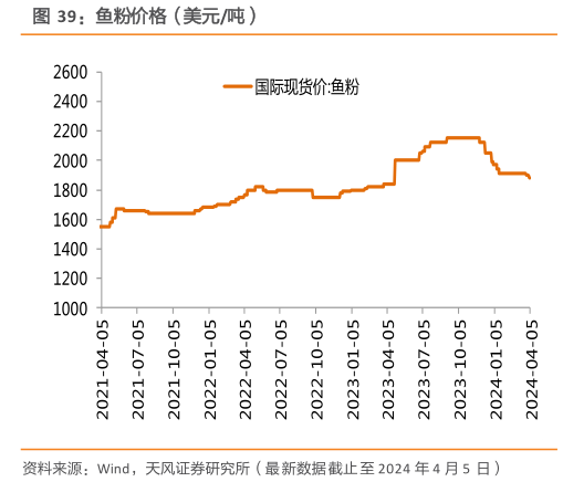 如何才能鱼粉价格(美元吨)?