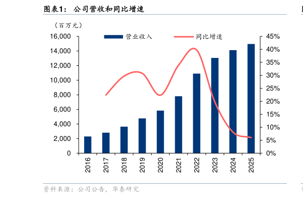 谁能回答公司营收和同比增速