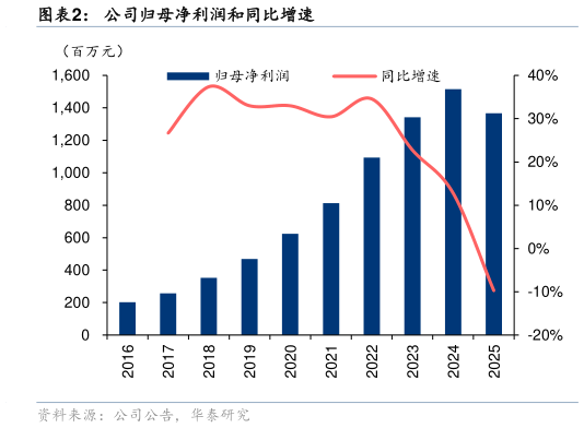 如何了解公司归母净利润和同比增速