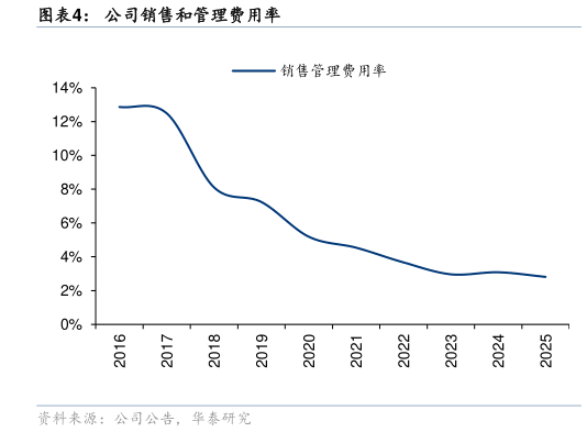 谁能回答公司销售和管理费用率