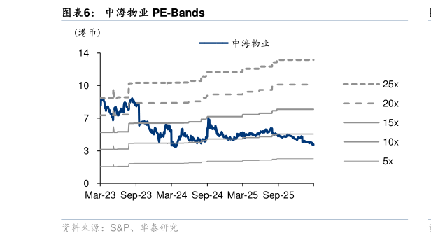 怎样理解中海物业 PE-Bands