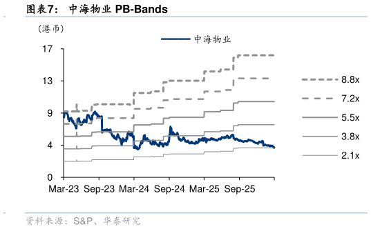 如何看待中海物业 PB-Bands