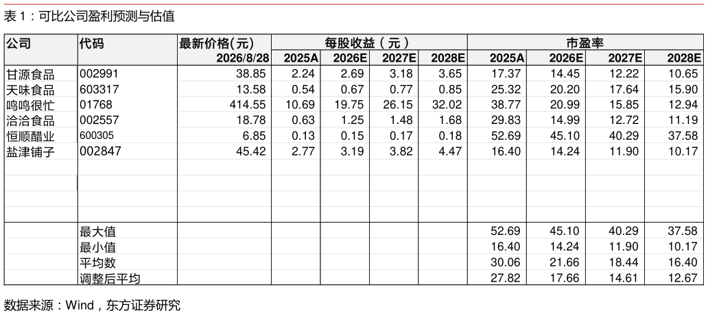 如何看待可比公司盈利预测与估值