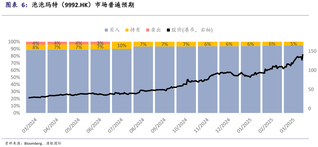 谁能回答泡泡玛特（9992.HK）市场普遍预期