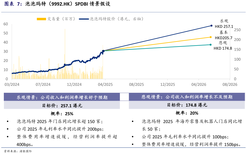 一起讨论下泡泡玛特（9992.HK）SPDBI 情景假设