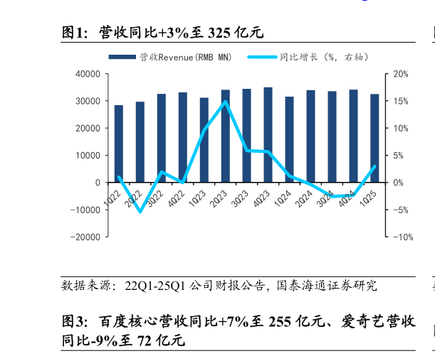 你知道营收同比3%至 325 亿元