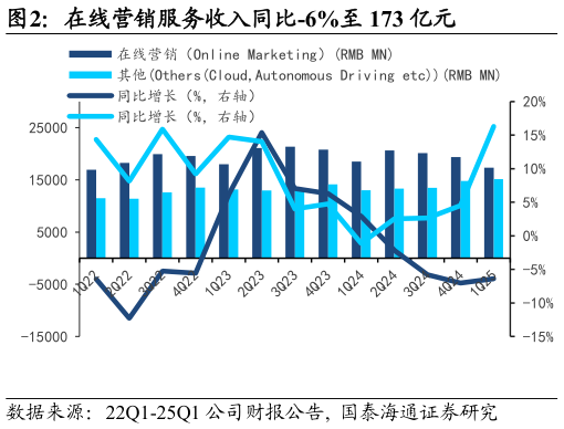 咨询下各位在线营销服务收入同比-6%至 173 亿元