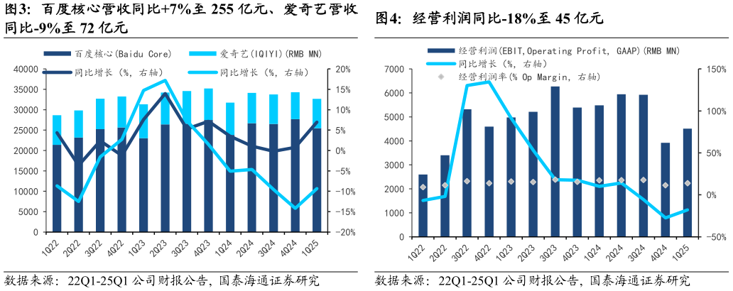 谁知道经营利润同比-18%至 45 亿元