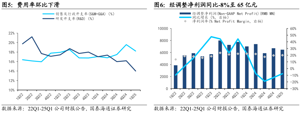 怎样理解费用率环比下滑经调整净利润同比-8%至 65 亿元