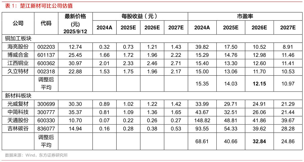 你知道楚江新材可比公司估值