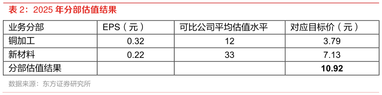 想关注一下2025 年分部估值结果
