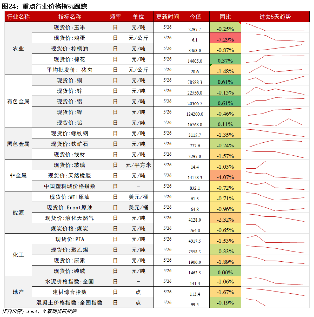 我想了解一下重点行业价格指标跟踪
