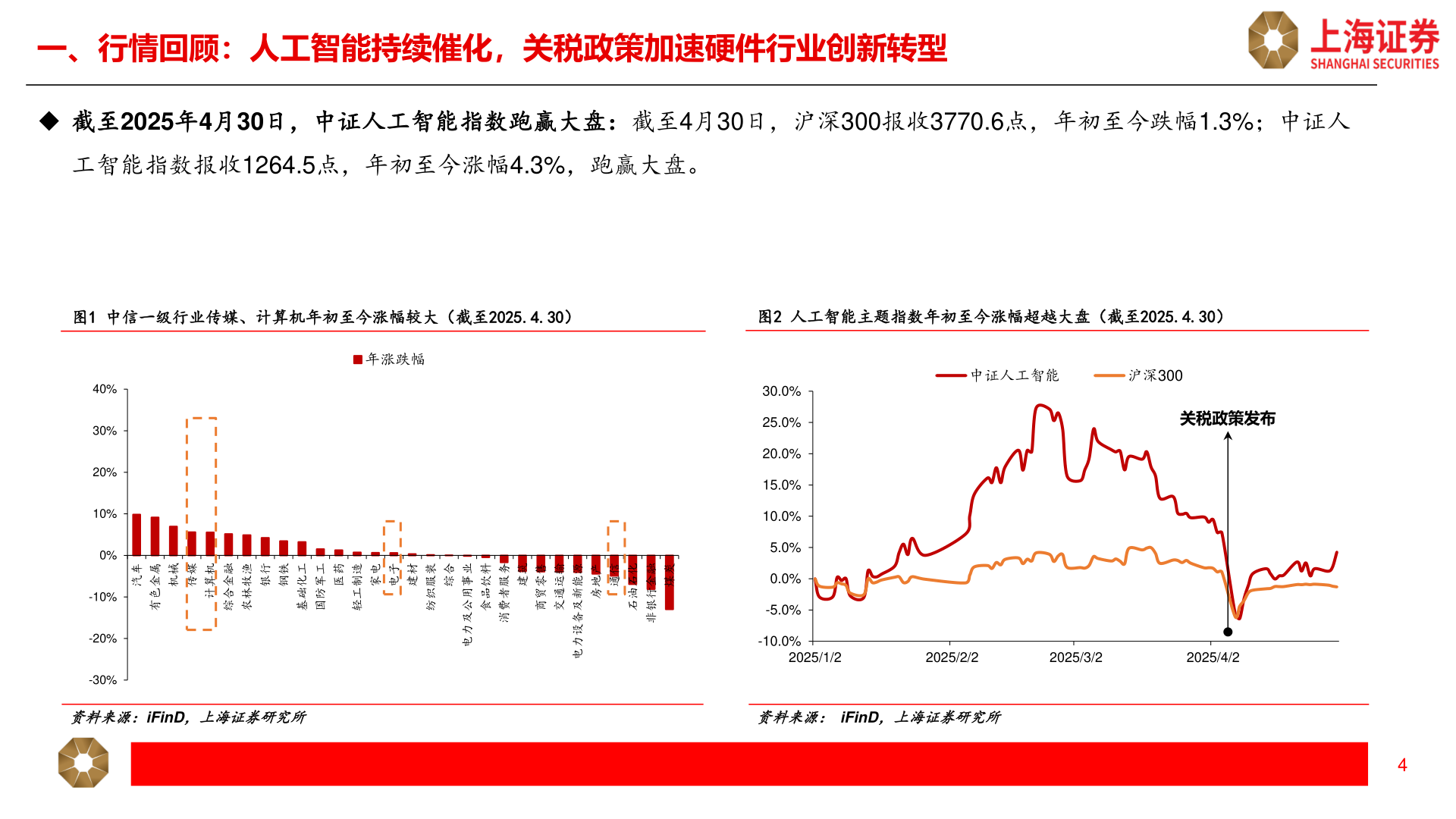 想问下各位网友一、行情回顾：人工智能持续催化，关税政策加速硬件行业创新转型