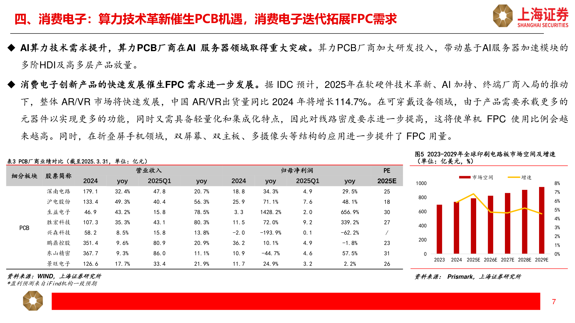 各位网友请教一下四、消费电子：算力技术革新催生PCB机遇，消费电子迭代拓展FPC需求