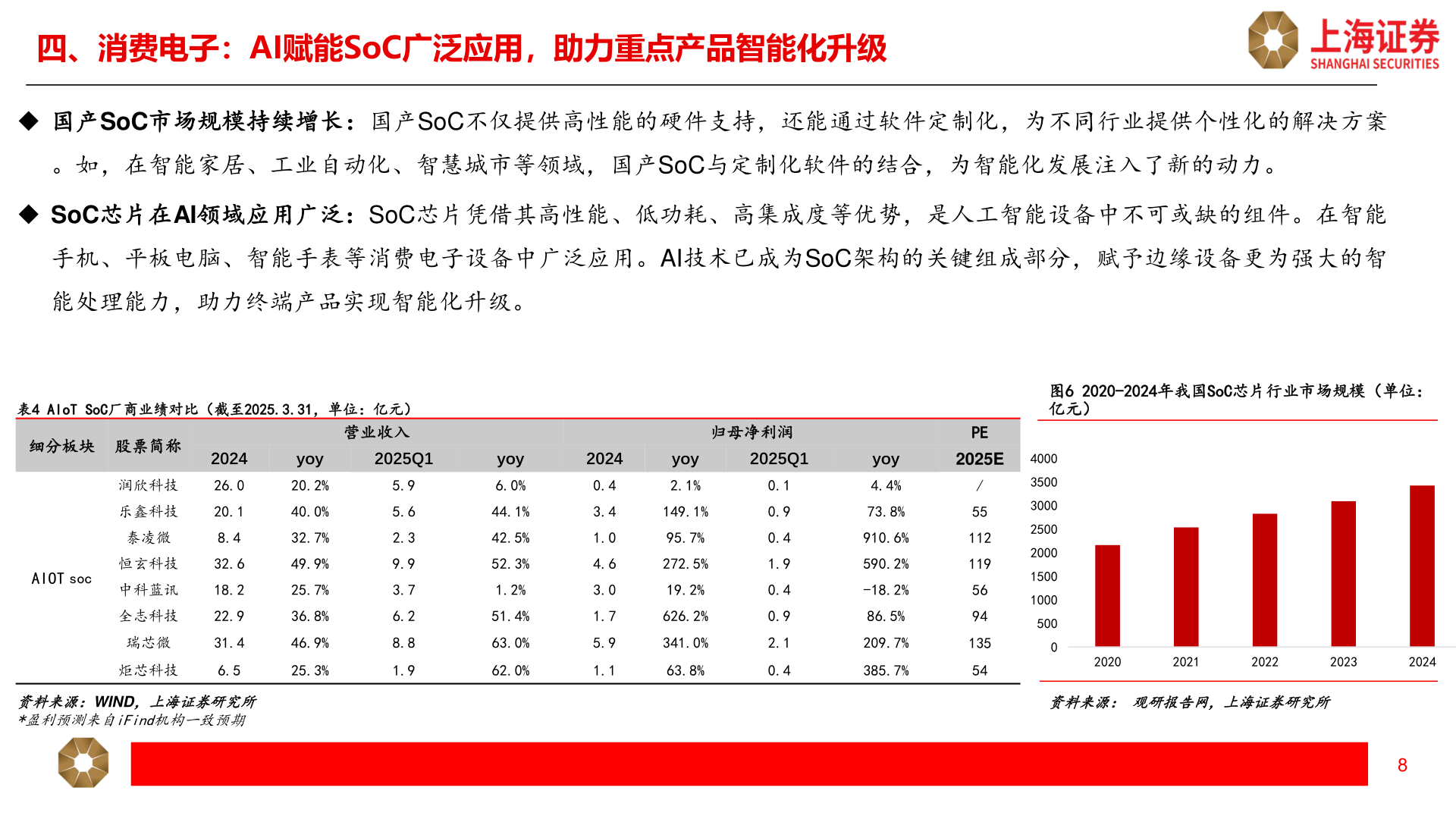 一起讨论下四、消费电子：AI赋能SoC广泛应用，助力重点产品智能化升级