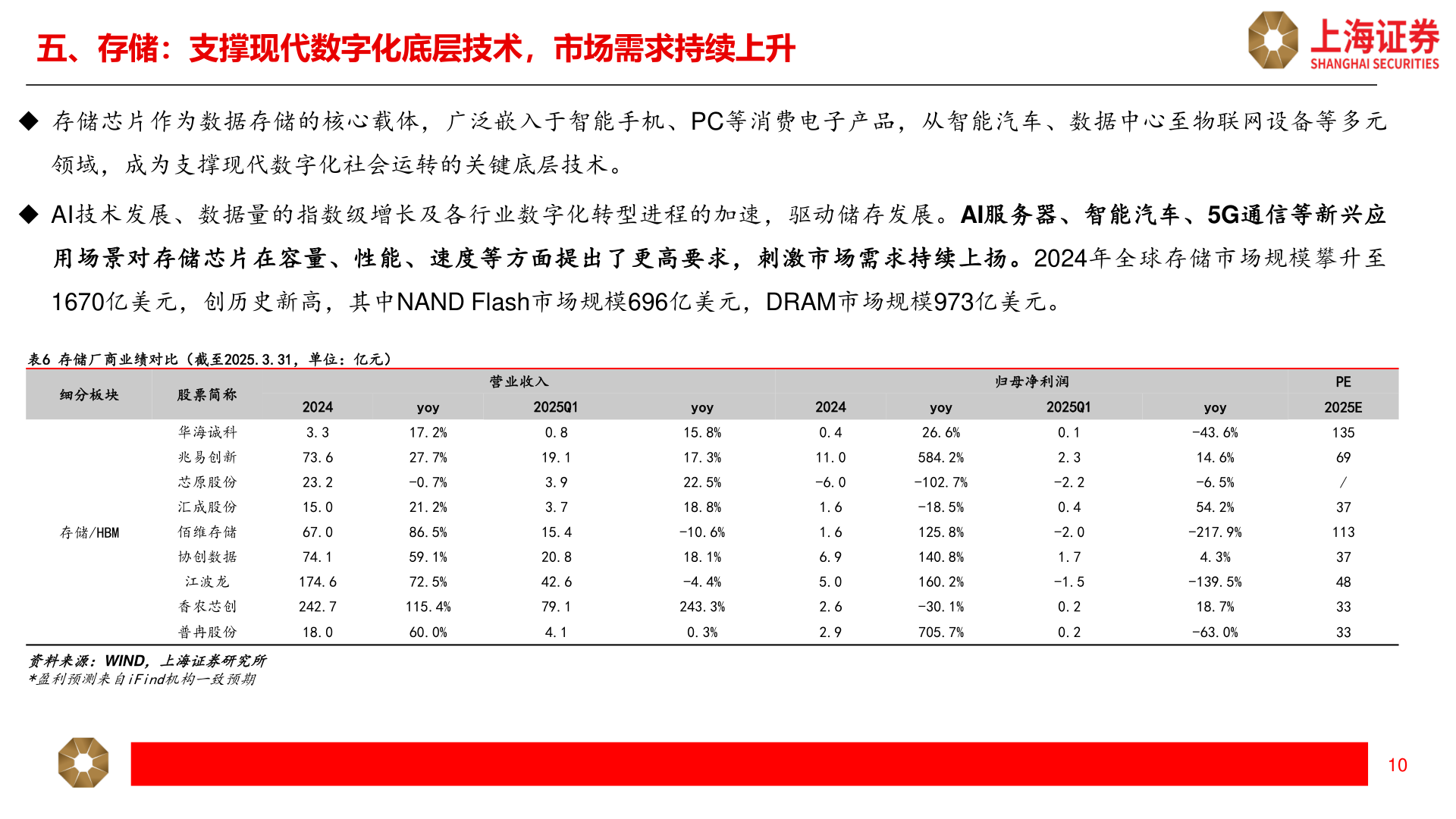 一起讨论下五、存储：支撑现代数字化底层技术，市场需求持续上升