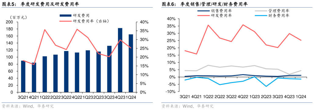 请问一下季度研发费用及研发费用率