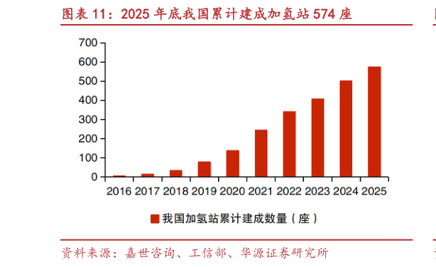 你知道2025 年底我国累计建成加氢站 574 座