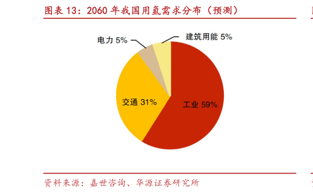 想关注一下2060 年我国用氢需求分布（预测）