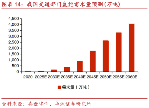 如何才能我国交通部门氢能需求量预测万吨