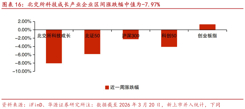 想问下各位网友北交所科技成长产业企业区间涨跌幅中值为-7.97%