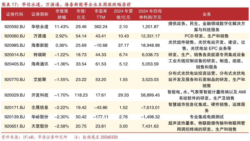 如何了解华信永道、万源通、海泰新能等企业本周涨跌幅居前