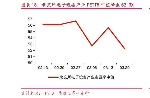 如何看待北交所电子设备产业 PETTM 中值降至 52.3X
