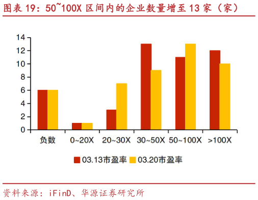怎样理解50100X 区间内的企业数量增至 13 家（家）