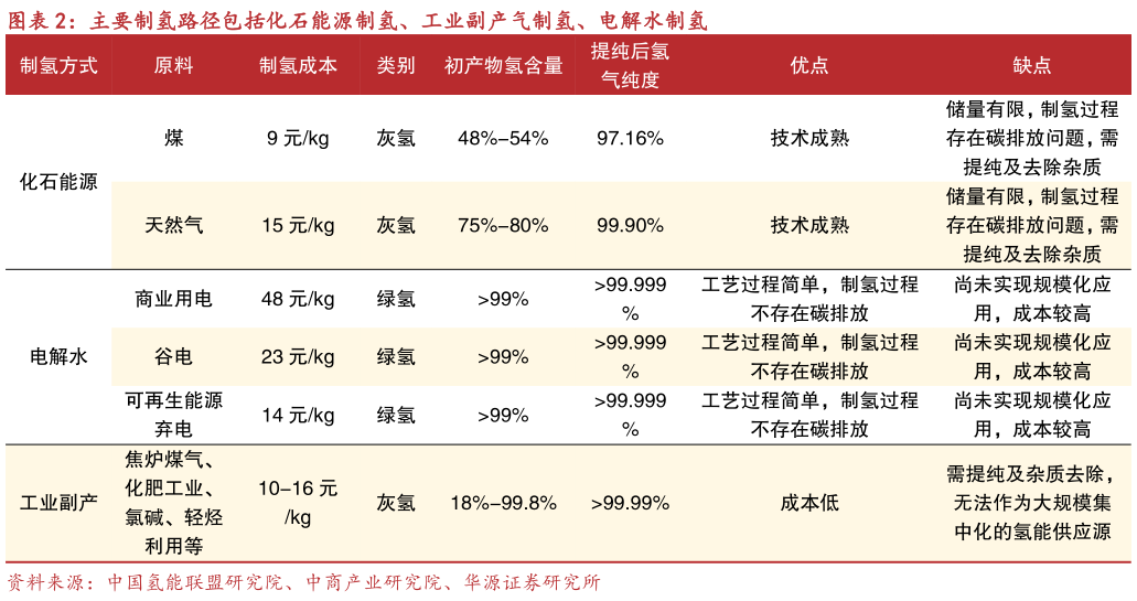 你知道主要制氢路径包括化石能源制氢、工业副产气制氢、电解水制氢