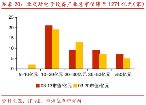 想关注一下北交所电子设备产业总市值降至 1271 亿元（家） 万源通、海希通讯等市值涨跌幅居前