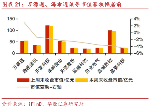 你知道万源通、海希通讯等市值涨跌幅居前