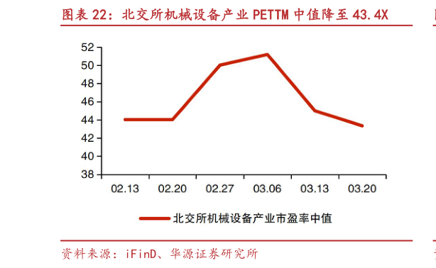 你知道北交所机械设备产业 PETTM 中值降至 43.4X