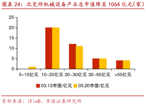 想关注一下北交所机械设备产业总市值降至 1064 亿元（家） 特瑞斯、方盛股份等市值涨跌幅居前
