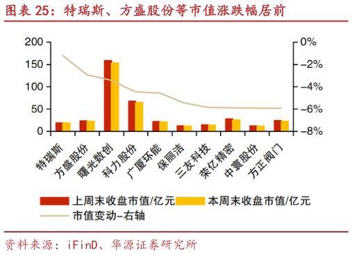 如何了解特瑞斯、方盛股份等市值涨跌幅居前