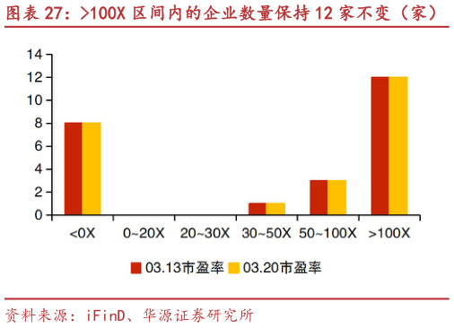 如何了解100X 区间内的企业数量保持 12 家不变（家）