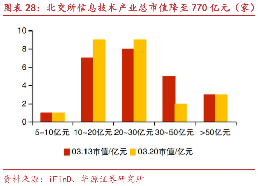 你知道北交所信息技术产业总市值降至 770 亿元（家） 华信永道、志晟信息等市值涨跌幅居前