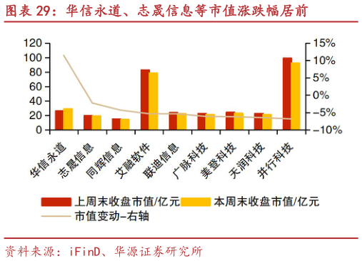 请问一下华信永道、志晟信息等市值涨跌幅居前