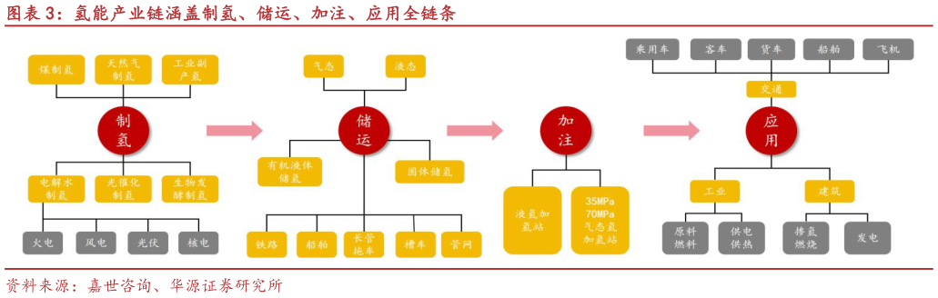 咨询下各位氢能产业链涵盖制氢、储运、加注、应用全链条