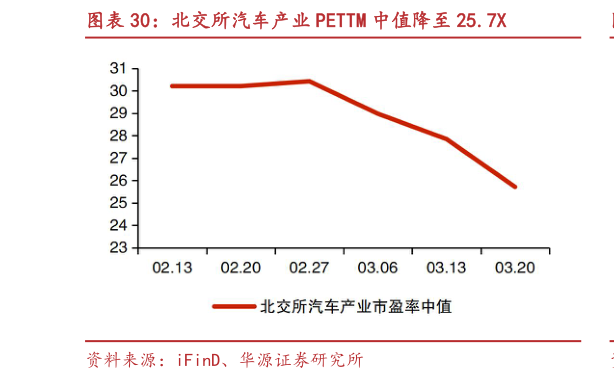 各位网友请教一下北交所汽车产业 PETTM 中值降至 25.7X