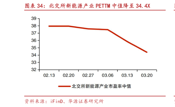 如何解释北交所新能源产业 PETTM 中值降至 34.4X