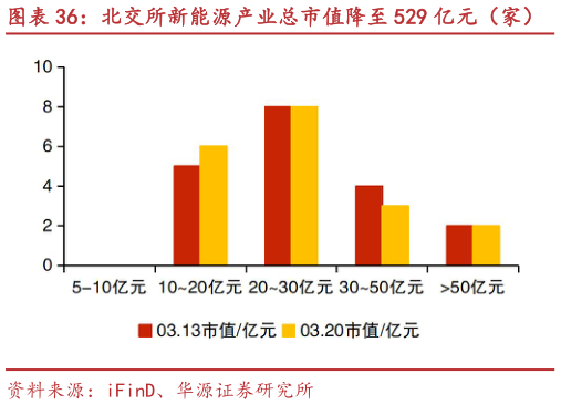 我想了解一下北交所新能源产业总市值降至 529 亿元（家） 海泰新能、艾能聚等市值涨跌幅居前