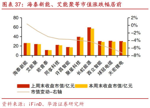 我想了解一下海泰新能、艾能聚等市值涨跌幅居前